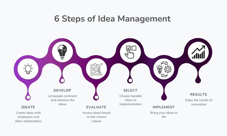 6 steps idea management