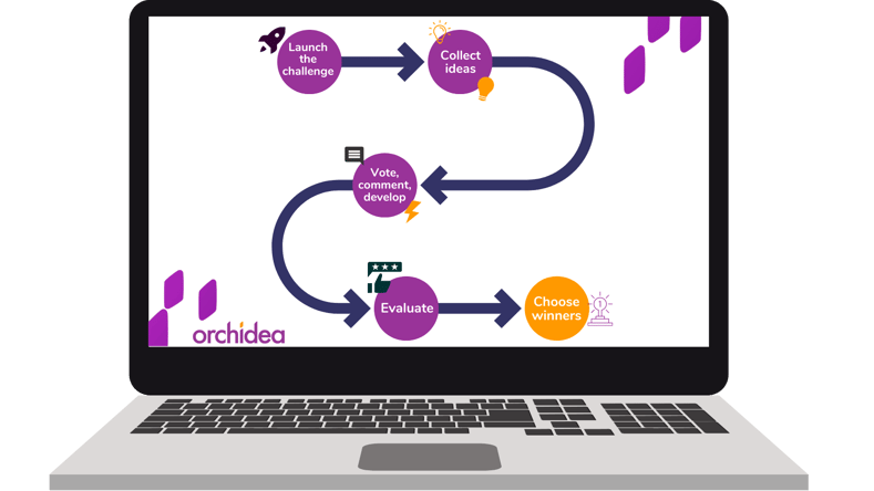 Innovation challenge steps