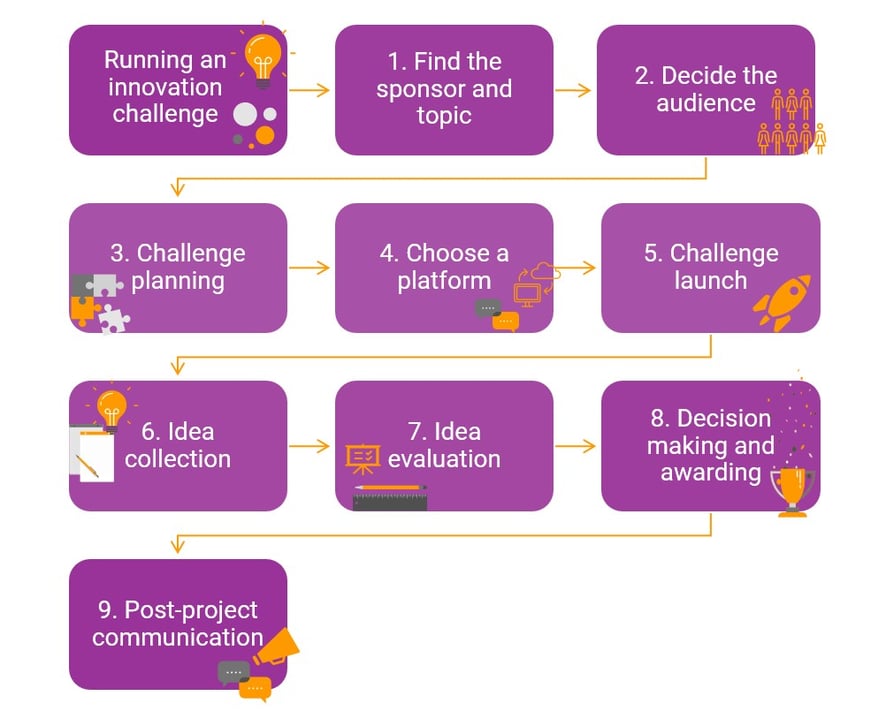 Innovation challenge steps