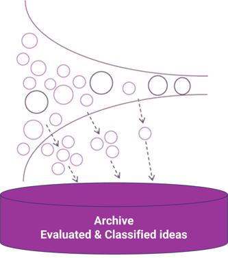 Review ideas with innovation funnel