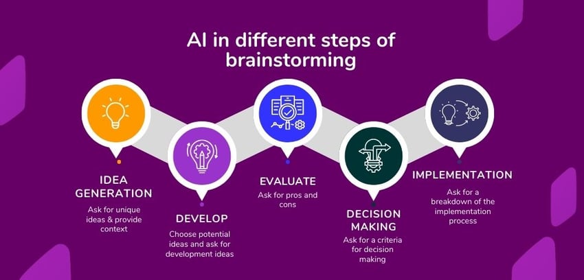 benefits of AI in different stpes of brainstorming