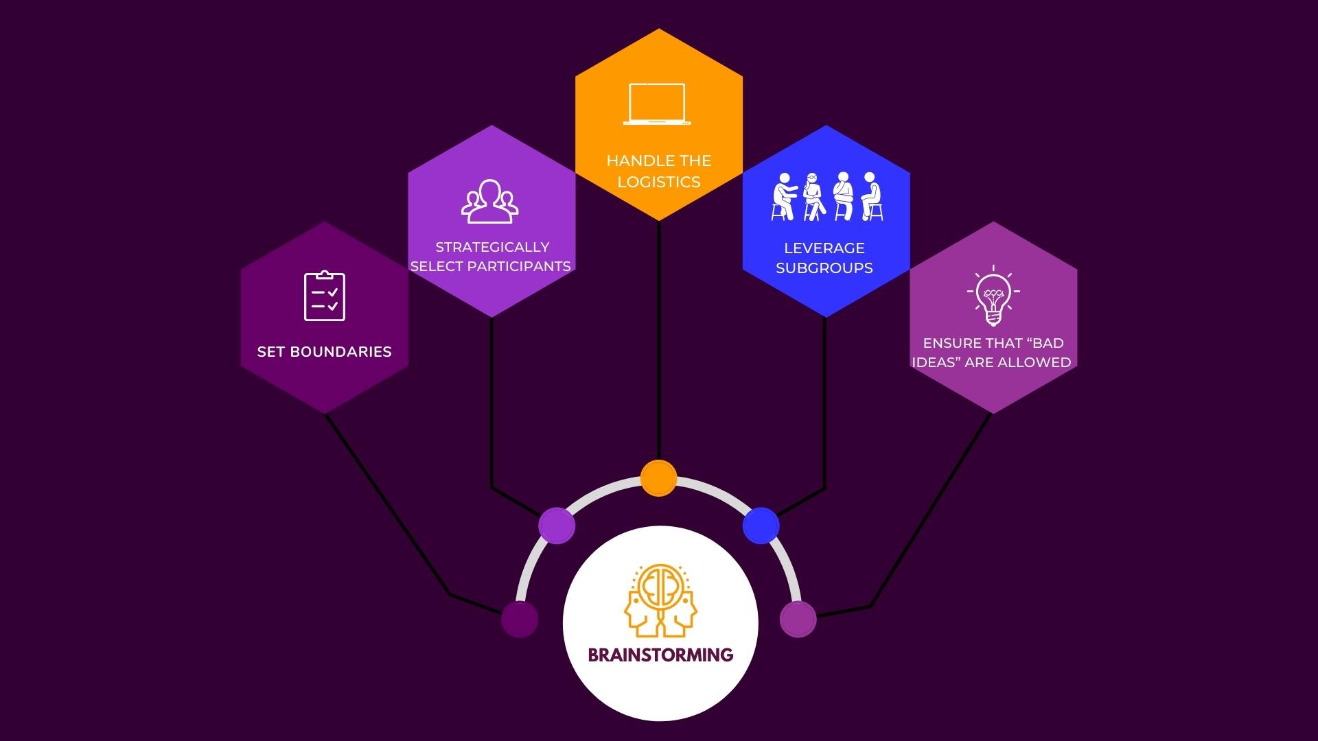 How To Prepare For And Conduct A Brainstorming Session