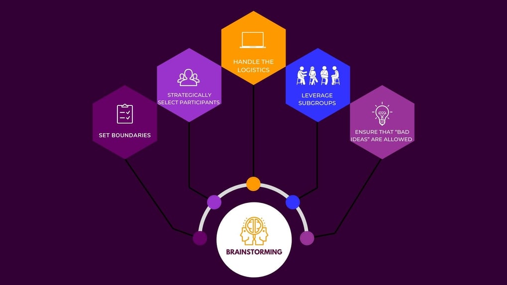 How to conduct a brainstorming session.