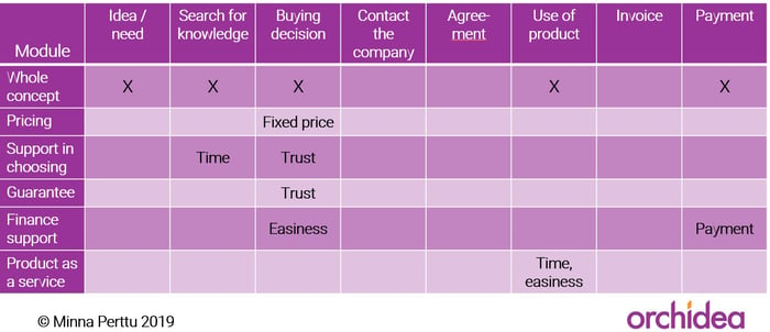 concept value chart