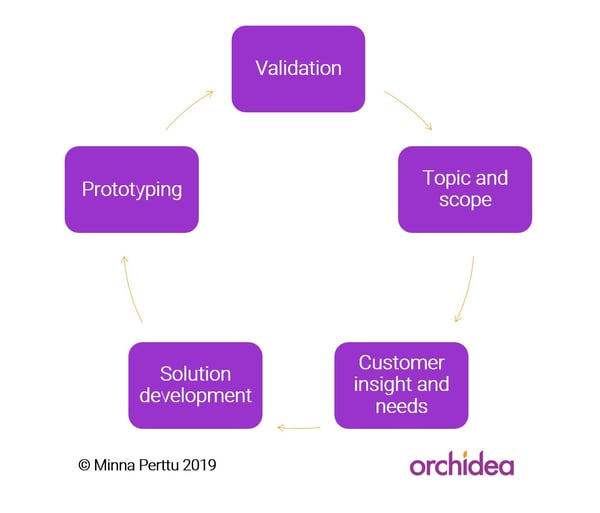 design thinking process