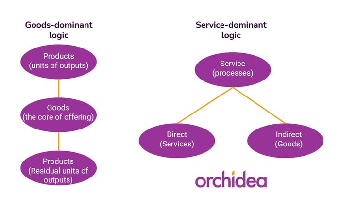 Goods- and service-dominant logic