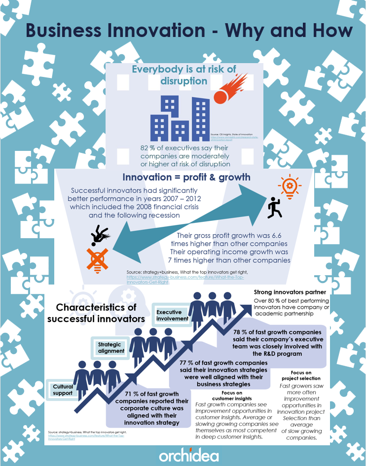 Infographic about why and how of business innovation
