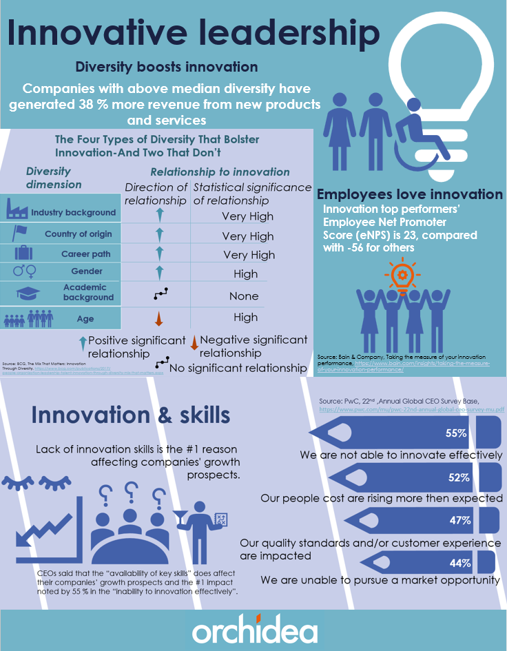 innovative leadership infographics