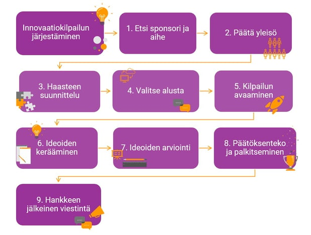 innovaatiokilpailun vaiheet