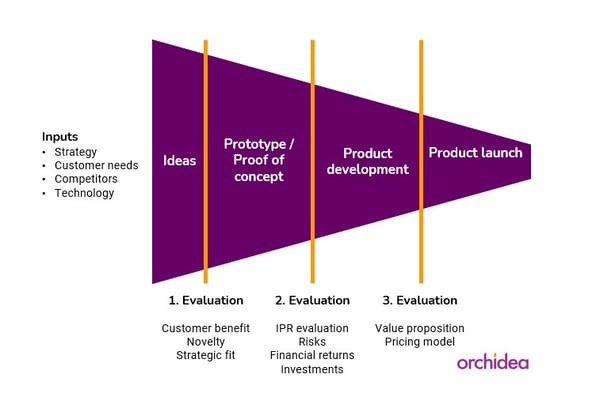 innovation funnel