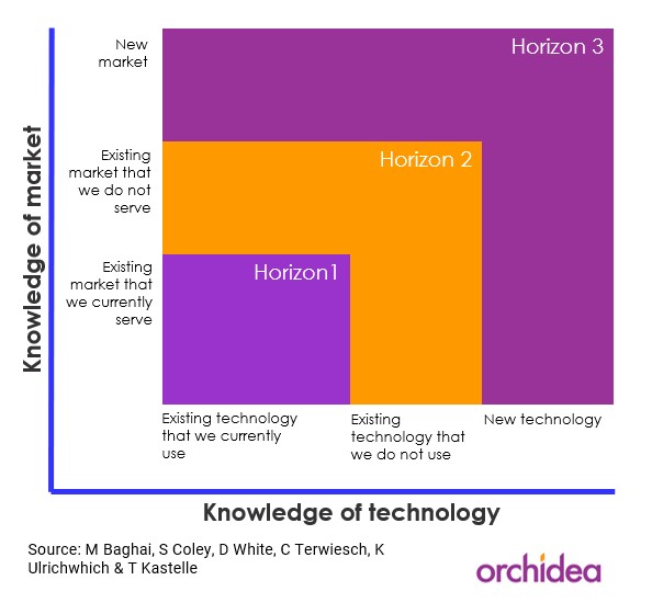 Innovation three horizons