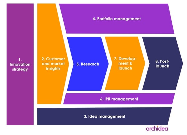 innovation process