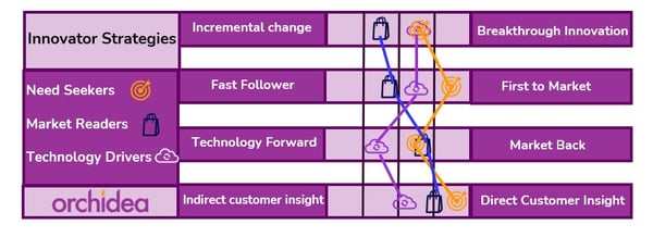 innovator strategies