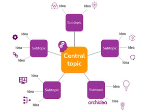 mind mapping brainstorming technique