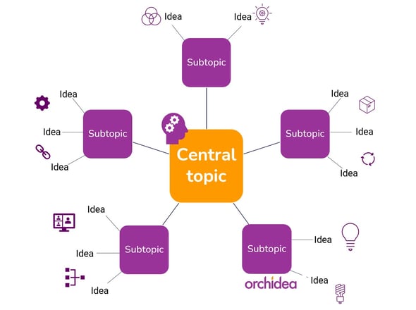 mind mapping brainstorming technique