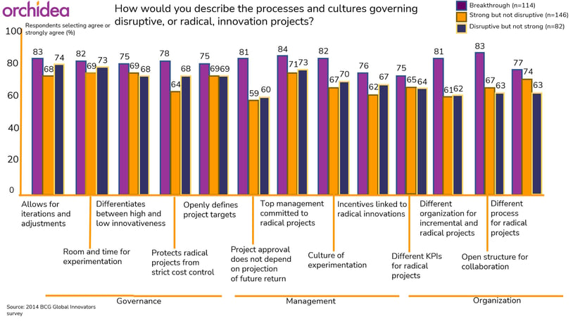 radical innovation projects