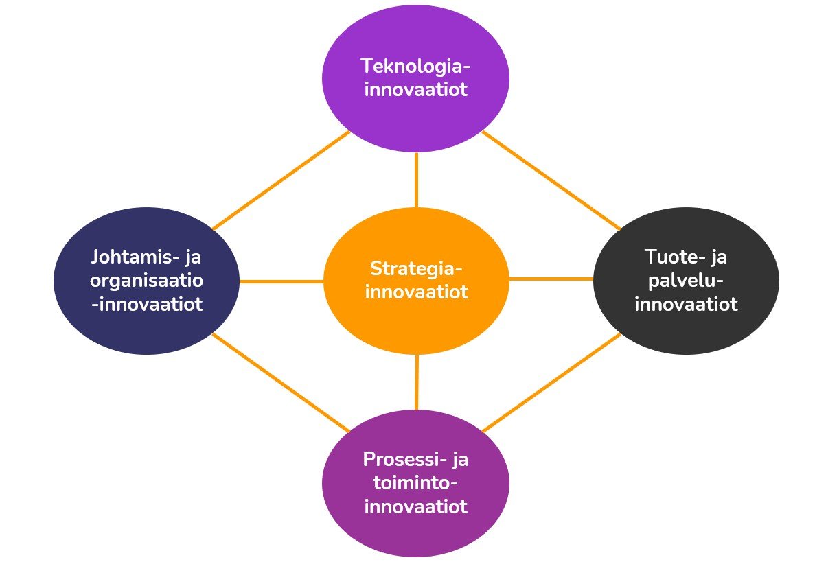 Innovaation Määritelmä, Luokittelu, Strategia Ja Prosessi