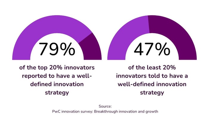 top innovators strategy