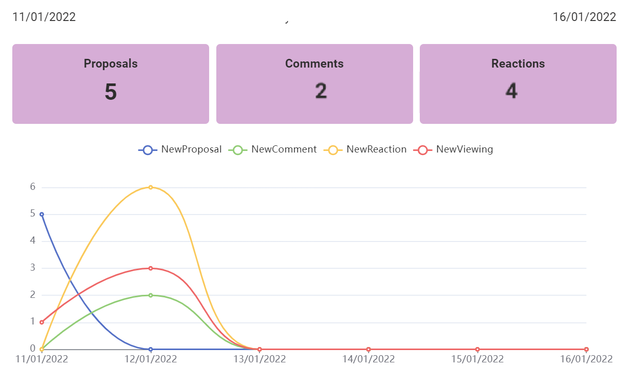 Monitor innovation challenge progress