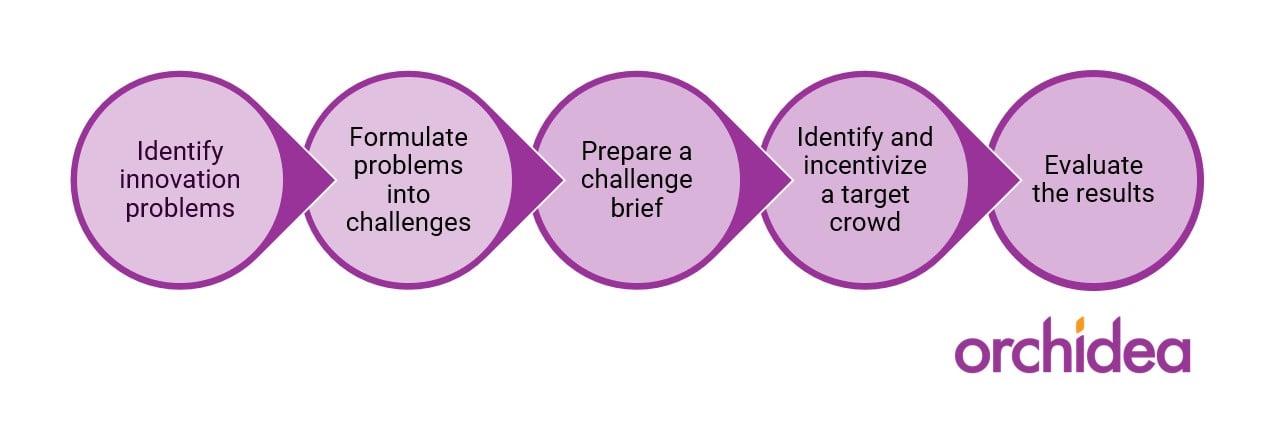 Process for organizing innovation challenges
