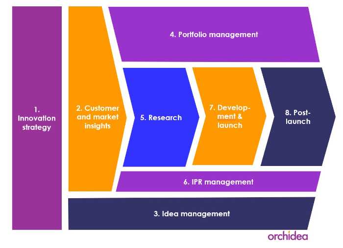 idea management in innovation process